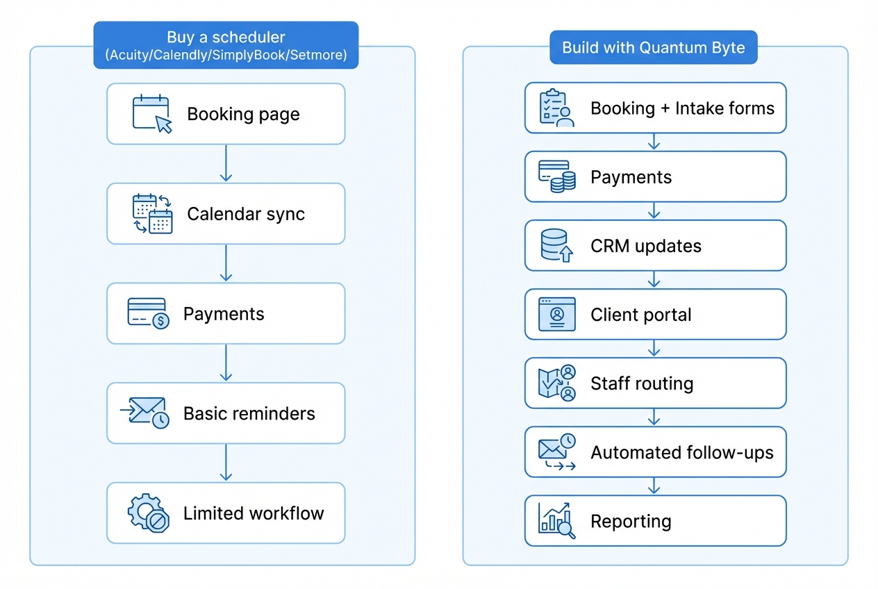 Diagram comparing buying a scheduling tool versus building a custom scheduling portal with QuantumByte, showing workflow blocks for each path